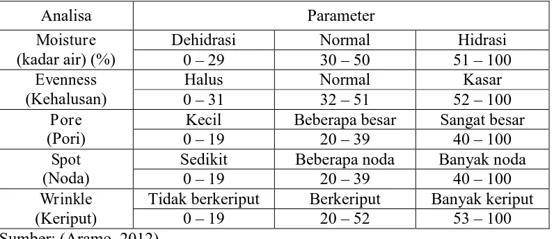 Tabel 2.2 Parameter hasil pengukuran dengan skin analyzer 