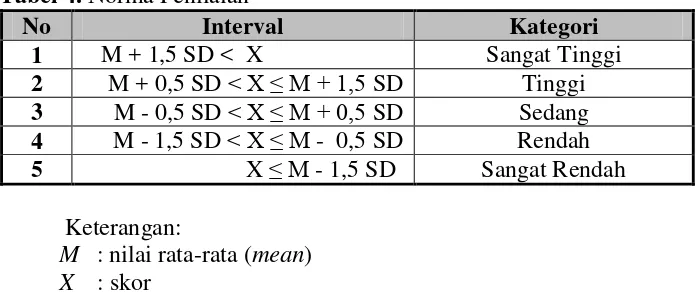 Tabel 5. Tingkatan Kategori 