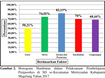 Gambar 2. Histogram 