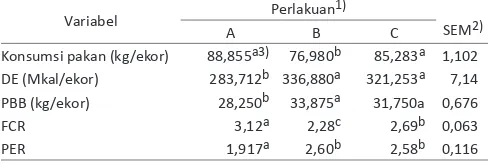 Tabel 3.  Pengaruh suplementasi starbio dalam pakan dengan 40% dedak padi terhadap penampilan babi landrace.