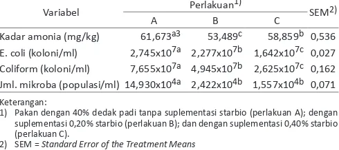Tabel 3.  Pengaruh suplementasi starbio dalam pakan dengan 40% dedak padi terhadap proil kotoran babi landrace.