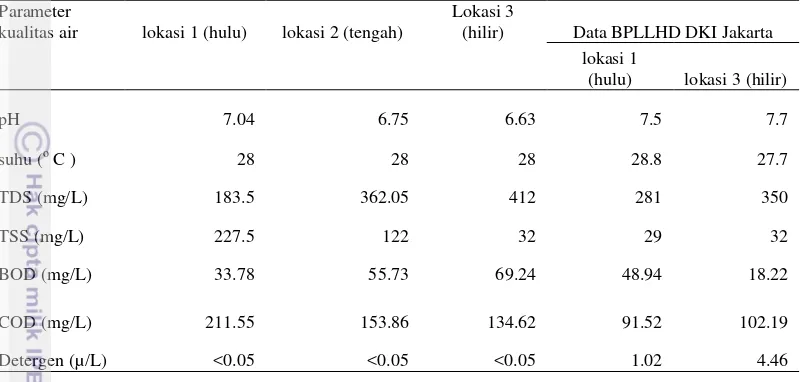 Tabel 3 Hasil Uji kualitas air Sungai Buaran di laboratorium PPLH-IPB dan data dari BPLHD Jakarta Timur tahun 2014