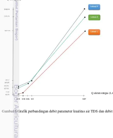 Gambar 6 Grafik perbandingan debit parameter kualitas air TDS dan debit aliran 