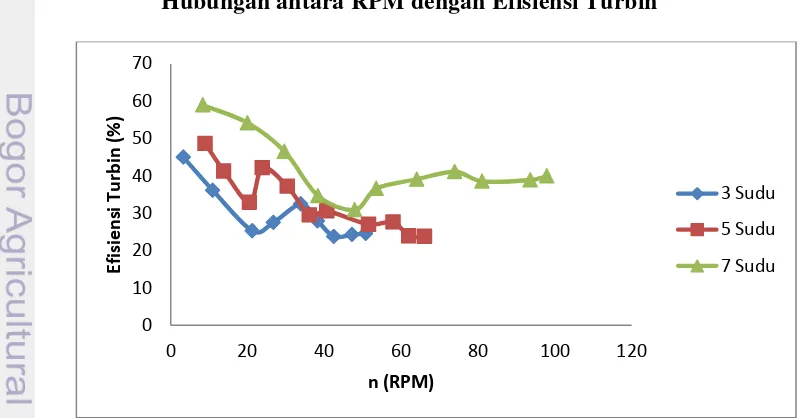 Gambar 9 Grafik hubungan RPM dengan daya turbin 