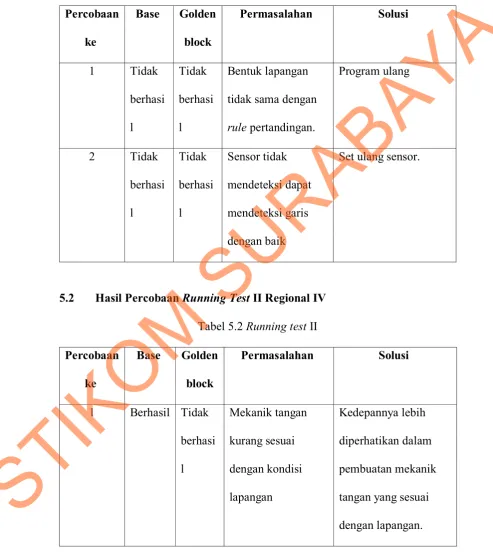 Gambar 5.1 Tim O3TAD_11K