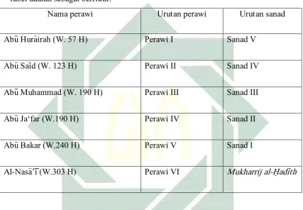 tabel adalah sebagai berrikut: 