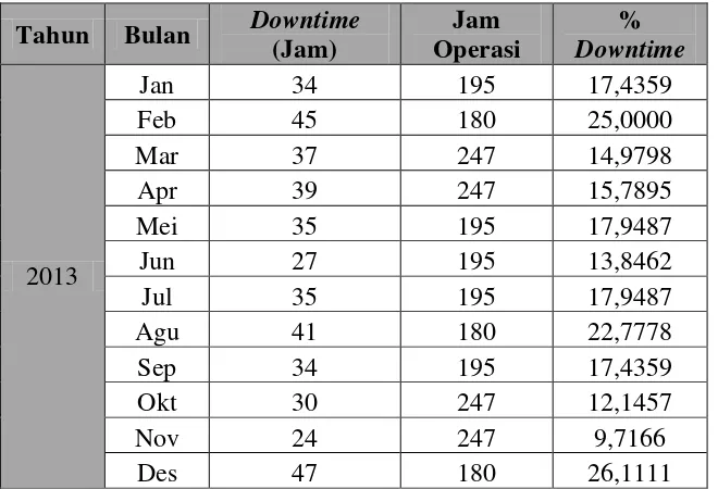 Tabel 5.1. Downtime Mesin Produksi PT. Sumatera Timberindo Industry 