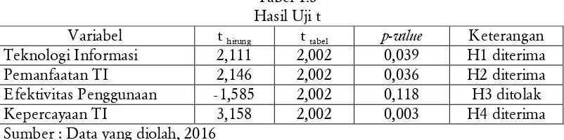 Tabel 1.3 Hasil Uji t 