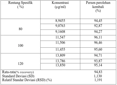 Tabel 4. Data Hasil Pengujian Perolehan Kembali Etil Diklofenak Dengan Metode Penambahan Baku (Standard Addition Method)  