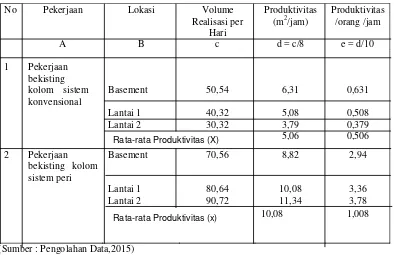 Tabel 2 Hasil perhitungan produktivitas bekisting sistem konvensional dan sistem Peri