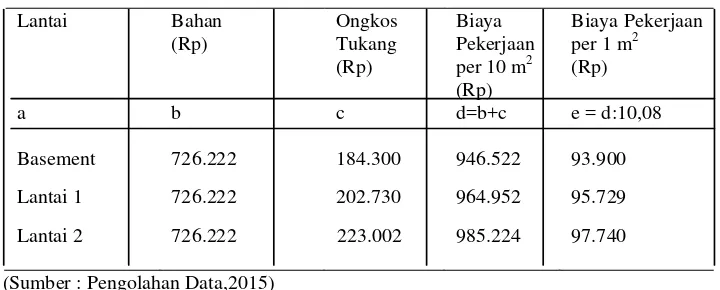 Tabel 4 Biaya pekerjaan bekisting konvensional per lantai