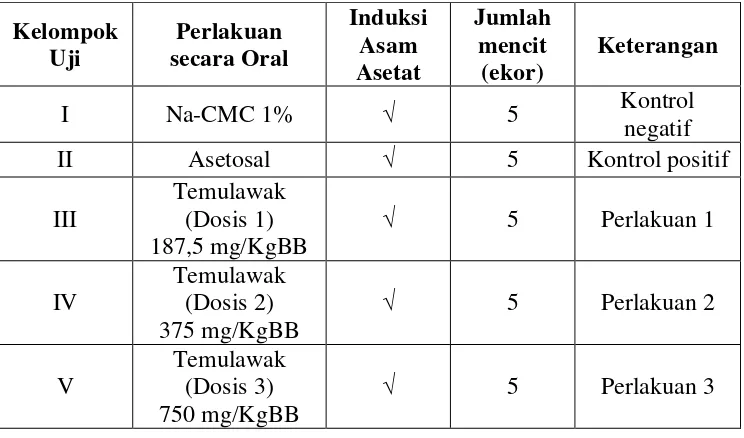 Tabel 1. Kelompok Perlakuan Hewan Uji  