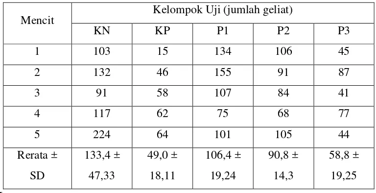 Tabel 2. Rerata Jumlah Geliat Setiap Kelompok Perlakuan 