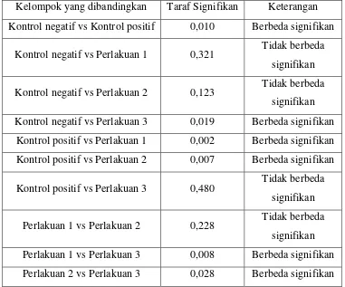 Tabel 7. Hasil Analisis Data Metode independent-T test 