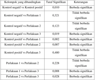 Tabel 7. Hasil Analisis Data Metode independent-T test 