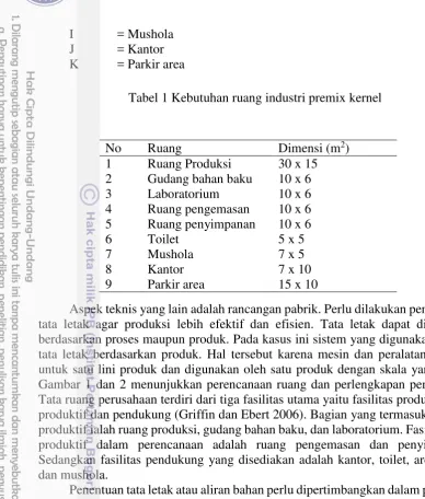Tabel 1 Kebutuhan ruang industri premix kernel 