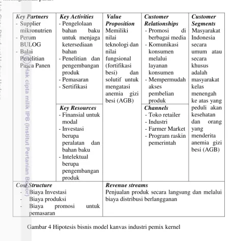 Gambar 4 Hipotesis bisnis model kanvas industri pemix kernel 