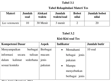 Tabel Rekapitulasi Materi Tes 
