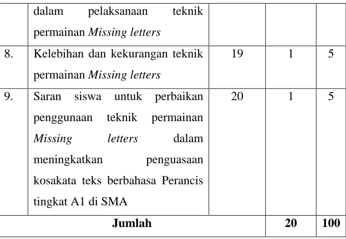 Tabel 3.6 
