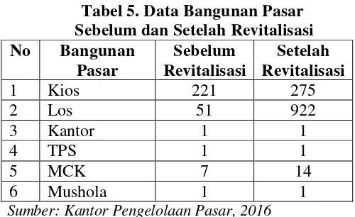 Tabel 5. Data Bangunan Pasar 