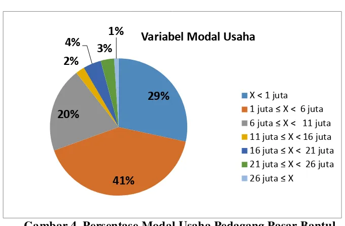Tabel 8. Distribusi Frekuensi Data Variabel Modal Usaha 