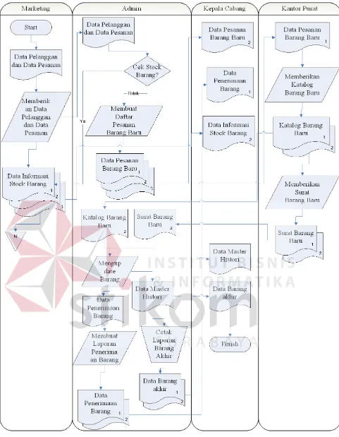 Gambar 4.1 Dokumen Flow Proses Pengadaan Barang Rancang Bangun Sistem 