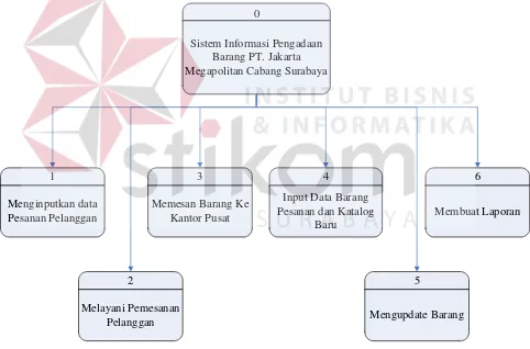 Gambar 4.4 HIPO Rancang Bangun Sistem Informasi Pengadaan Barang PT. Jakarta 