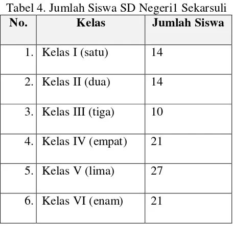 Tabel 4. Jumlah Siswa SD Negeri1 Sekarsuli 