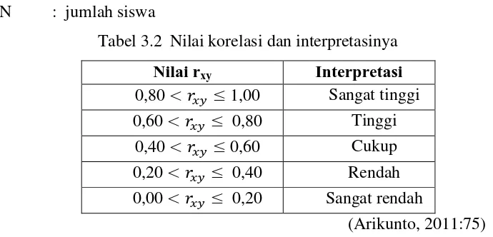 Tabel 3.2  Nilai korelasi dan interpretasinya 