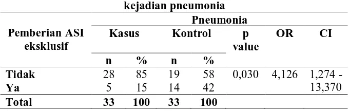 Tabel 3. Analisis hubungan antara pemberian ASI eksklusif dengan kejadian pneumonia 