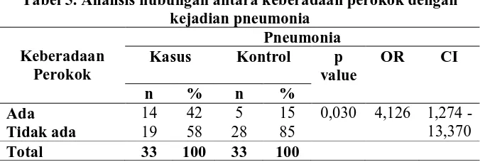 Tabel 5. Analisis hubungan antara keberadaan perokok dengan kejadian pneumonia 