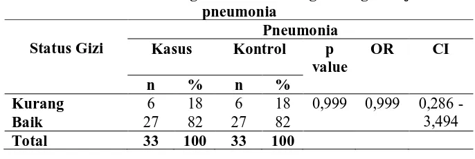 Tabel 6. Analisis hubungan antara status gizi dengan kejadian pneumonia 