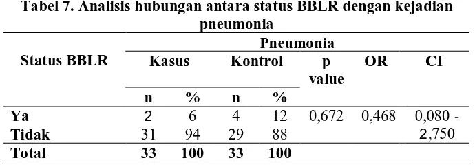 Tabel 8. Analisis hubungan antara vitamin A dengan kejadian pneumonia 