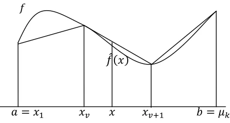 Gambar 2.3. Fungsi linear sepotong-sepotong sebagai hampiran fungsi nonlinear dengan sedikit titik kisi 