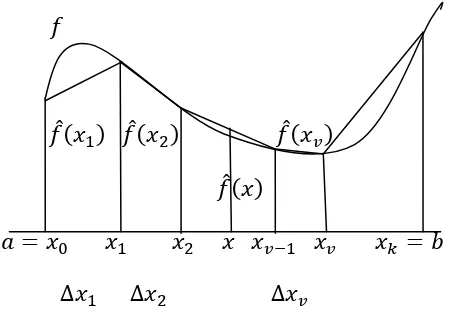 Gambar 2.4. Fungsi linear sepotong-sepotong sebagai hampiran fungsi nonlinear dengan formulasi delta 