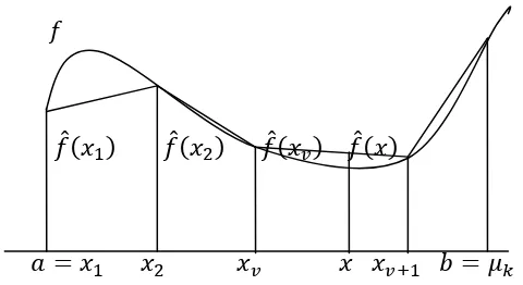 Gambar 2.5 Fungsi linear sepotong-sepotong sebagai hampiran fungsi nonlinear dengan formulasi lambda 