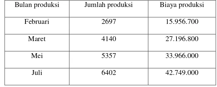 Tabel 3.1 Biaya Produksi Perbulan Bakpia Pada Bulan Februari Sampai Juli 2014 