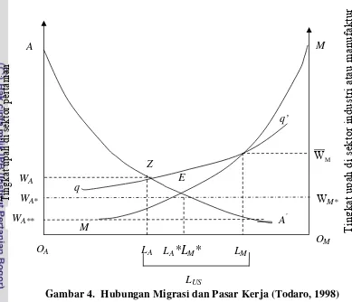 Gambar 4.  Hubungan Migrasi dan Pasar Kerja (Todaro, 1998) 