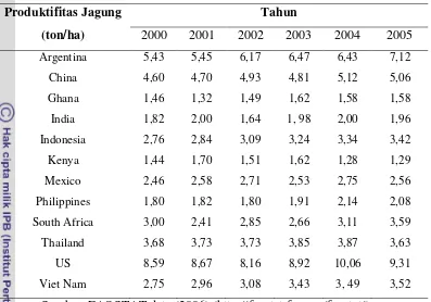 Tabel 7.  Produktifitas jagung (ton/ha) di berbagai negara 