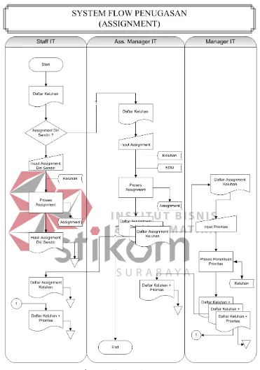 Gambar 4.3 Sistem Flow Penugasan 