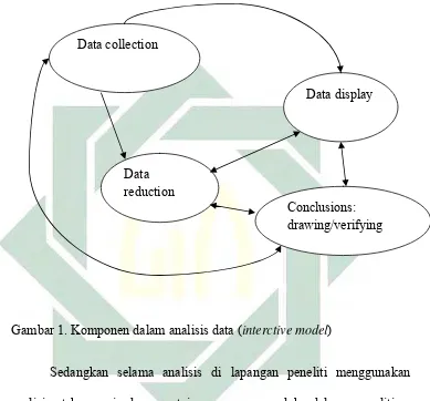 Gambar 1. Komponen dalam analisis data (interctive model) 
