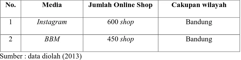 Tabel I Analisis Persaingan Bisnis Online Shop yang ada di Bandung 