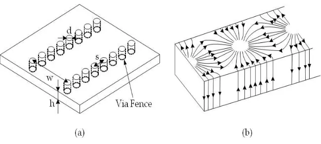 Figure 2.3: (a) Structure of SIW and (b) surface current for TE10 mode.[24] 
