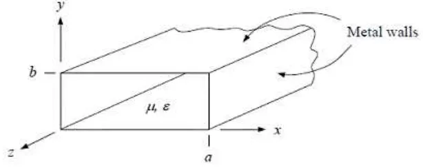 Figure 2.4 : Example for Rectangular Waveguide 