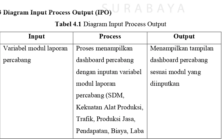 Tabel 4.1 Diagram Input Process Output 