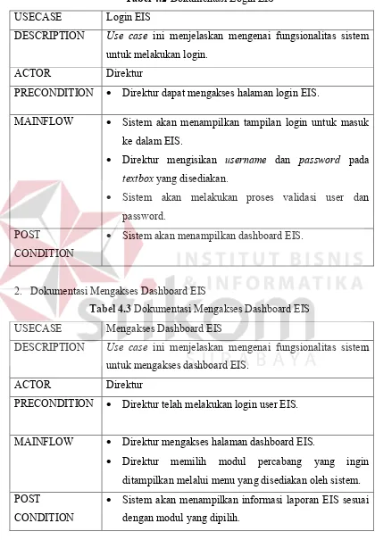 Tabel 4.2 Dokumentasi Login EIS 