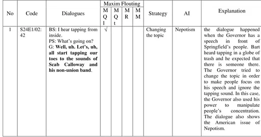 Table 1. Data Sheet of A Pragmatic Analysis of Maxim Flouting as a Reflection of American Social Issues in The Simpsons TV Series 