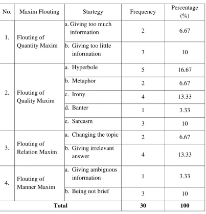 Table 2. The Findings of the Types and Strategies of Maxim Flouting 