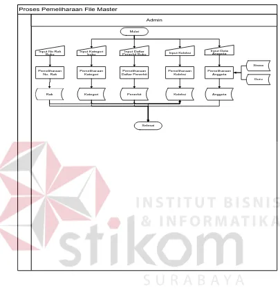Gambar 4.1  Sistem flow Pemeliharaan File Master  