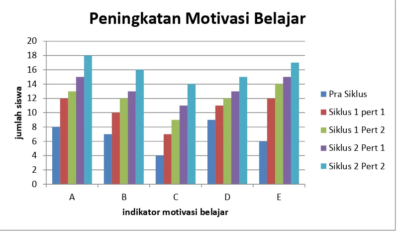 Gambar 1 Grafik perbandingan motivasi belajar 